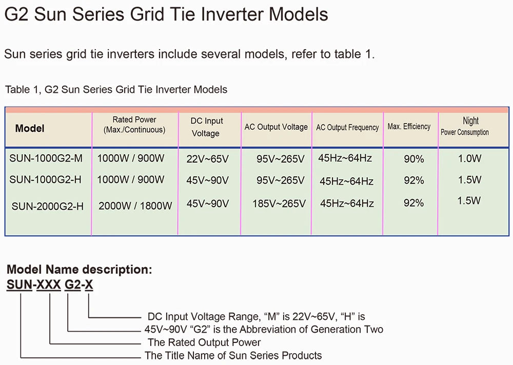 Onduleur solaire MPPT 2KW avec limiteur 45-90VDC à AC 220-240V Fonctionne pour panneau solaire ou batterie