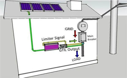 Invertorul solar MPPT 1000W 2000W DC22-65V/ 45V-90V sau la AC110V220V Poate funcționa cu panouri fotovoltaice sau baterie cu funcție de limită de export