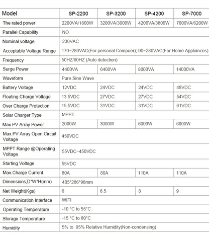 SP Hybrid Solar Inverter 7KW MPPT 48V Pure Sine Wave Inverter 230VAC Max PV 450V Build in 110A MPPT Charger Controller