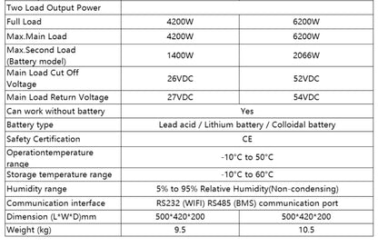 Invertor solar cu ieșire dublă On/Off Grid 4.2KW 24V 6.2KW 48V 120A cu regulator de încărcare solar MPPT Invertor hibrid cu undă sinusoială pură