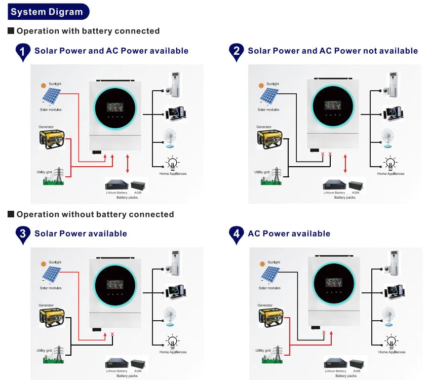 4KW Off Grid Hybrid Solar 24VDC la 230VAC Wi-Fi încorporat cu 120A MPPT Controller solar de încărcare Invertor solar hibrid