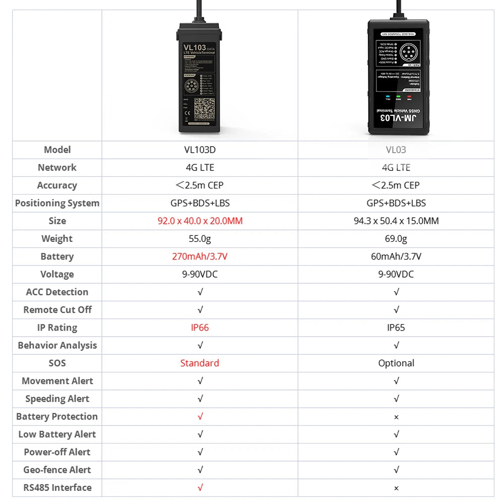 JIMIIOT VL103M/D Mini traceur GPS pour moto 4G alarme de voiture coupure à distance carburant alertes multiples localisateur de véhicule batterie 270mAH