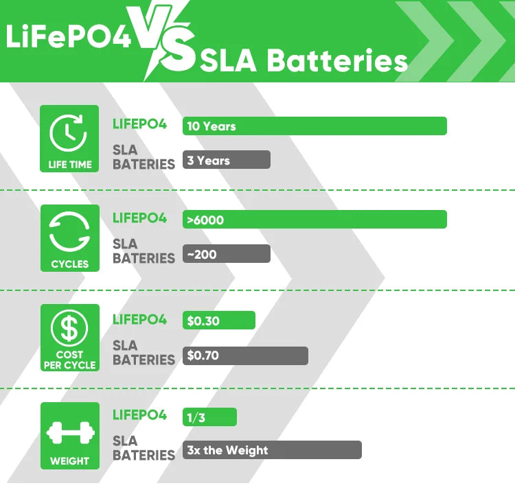 Lifepo4 Battery  EVE280AH Grade A 6000 Cycles Solar Battery Rechargeable Battery 12V 24V 48V Batteries Poland Stock Power Bank